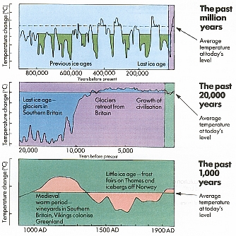 Cambiamenti Climatici, Climate Change, Effetto Serra