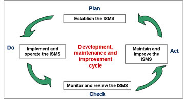 ISO 27001 - Ciclo di Deming