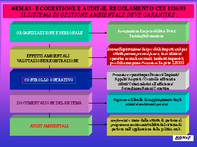 ecogestione, ecoaudit, controllo operativo, audit ambientali