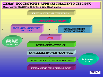 ISO 14001, EMAS, ISO 9001, ISO14001, ISO9001, OHSAS 18001, ISO 27001, ISO27001, ISO 20000, ISO20000, Legislazione Ambientale, Sistemi di Gestione Ambientale, Audit Sicurezza