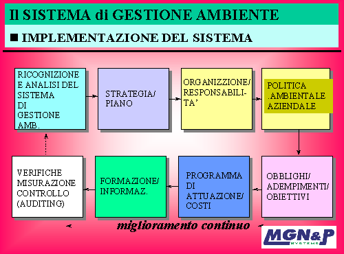 Sistema di gestione ambientale, analisi ambientale iniziale, politica ambientale