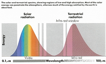 Spettro Solare e Terrestre