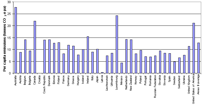 Per capita emissions
