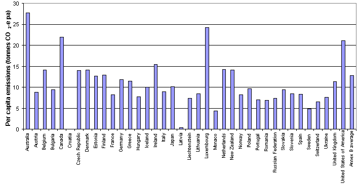 Per capita emissions