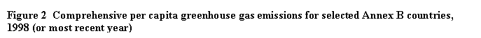 Comprehensive per capita greenhouse gas emissions