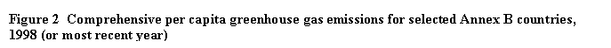 Comprehensive per capita greenhouse gas emissions