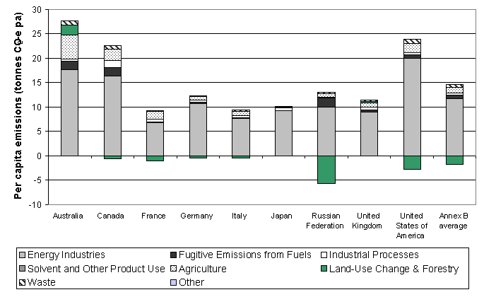 per capita emissions